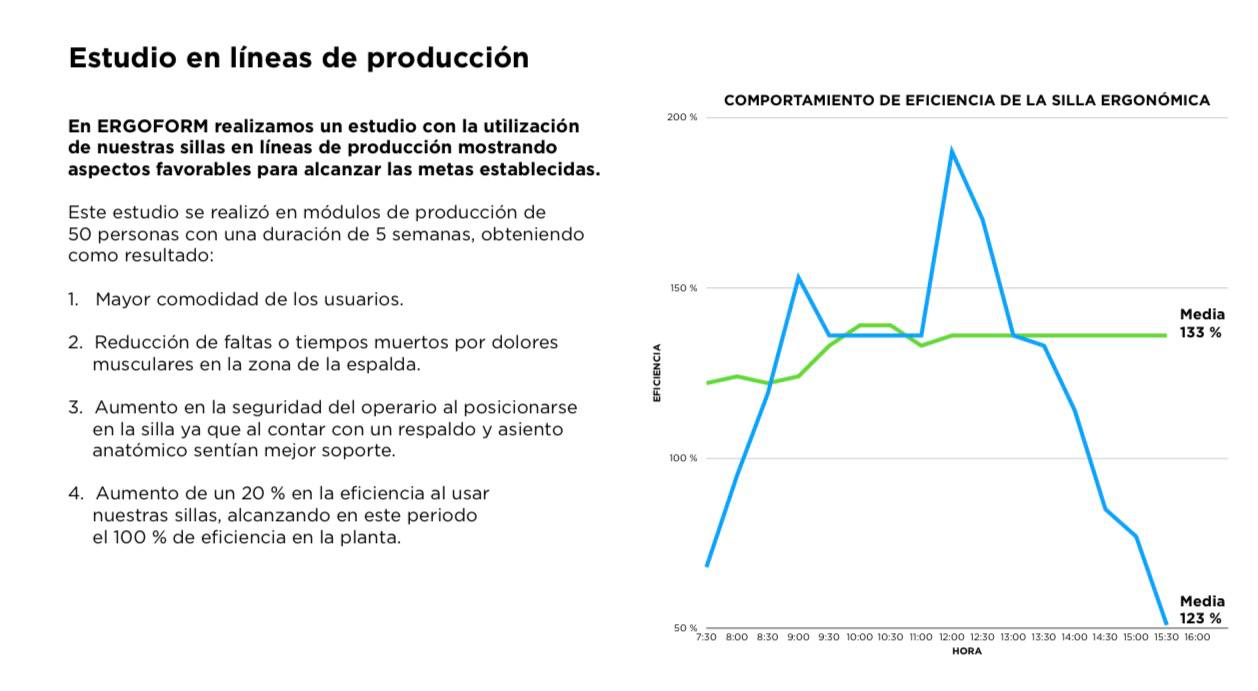 Comportamiento de eficiencia de la silla ergonómica — media 123% sin silla ergonómica vs 133% con silla ergonómica